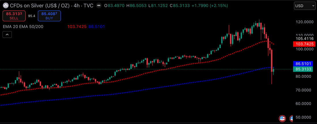 it clearly describes the visual story (rally → crash → recovery), mentions the exact event (Jan 30–31 deleveraging), and includes technical elements (EMA, ATR, volume) that help screen-reader users understand the chart's meaning.