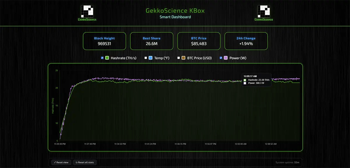 GekkoScience KBox Smart Dashboard during burn-in after repair, hashrate holding about 22 TH/s at 300 W