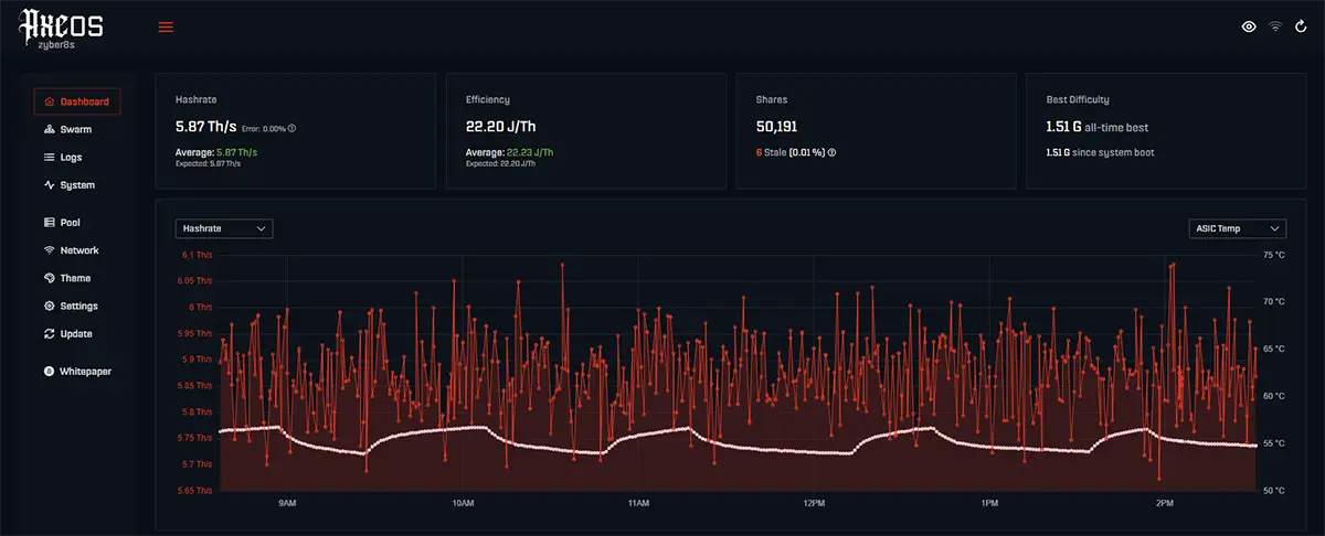 Zyber 8S AxeOS dashboard on burn-in showing 5.87 TH/s average and 22.2 J/TH