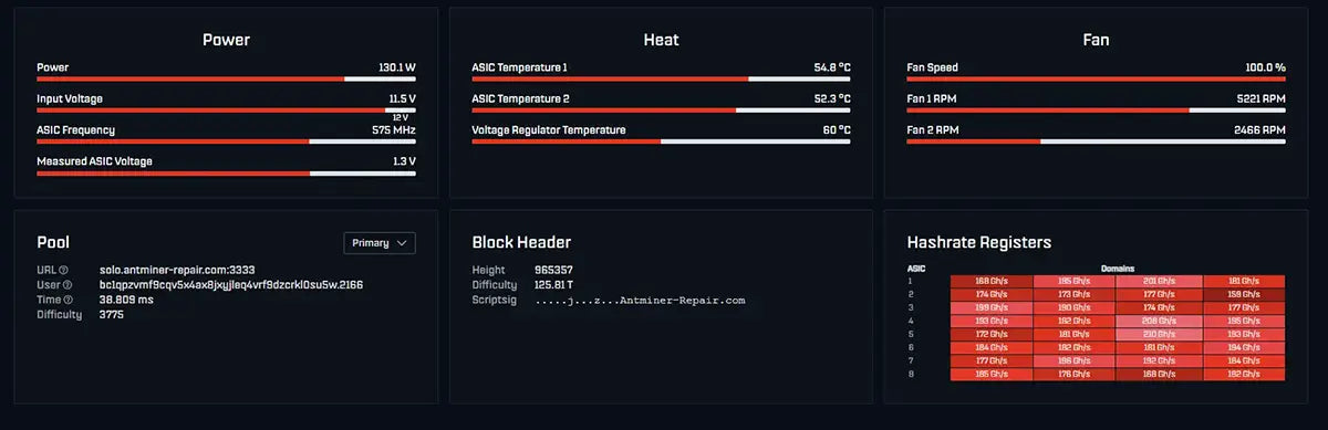 Zyber 8S AxeOS readings under load after repair: 130 W, ASIC 54.8 C, both fan speeds and eight chips in the hashrate registers